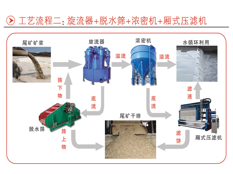 三河机械四种尾矿干排工艺流程(图4)