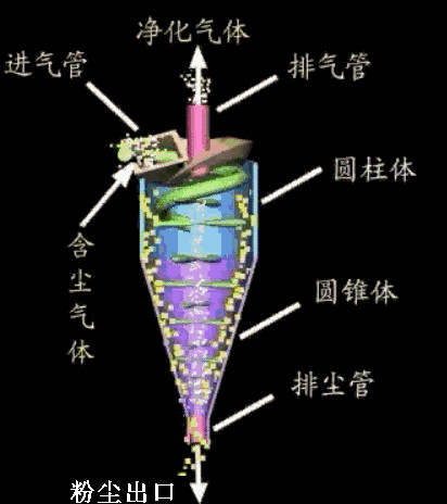 旋风除尘器