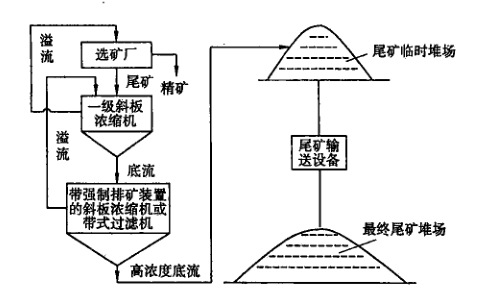 尾矿干排厂家直销(图1)