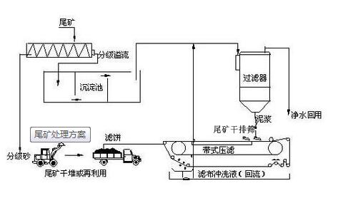 尾矿干排设备厂家(图2)