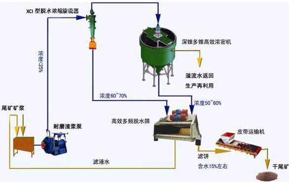 环保设备尾矿干排系统区分(图1)