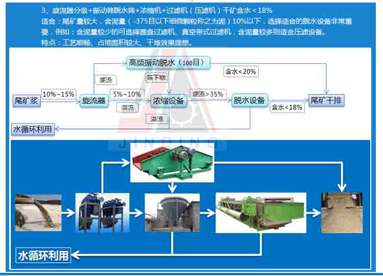 环保设备尾矿干排系统区分(图2)