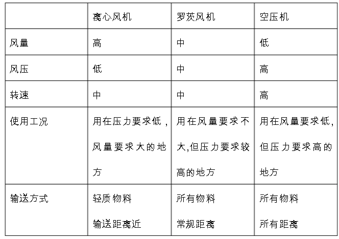 厂家介绍气力输送工作原理组成(图1)