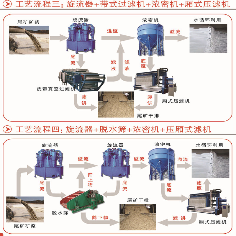  三河机械厂家介绍尾矿处理设备的工艺流程图(图1)